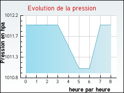 Evolution de la pression de la ville Sainte-Foy-d'Aigrefeuille